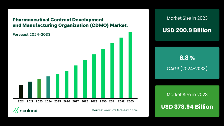 Graph showing the pharmaceutical CDMO market revenue growth from 2023 to 2024