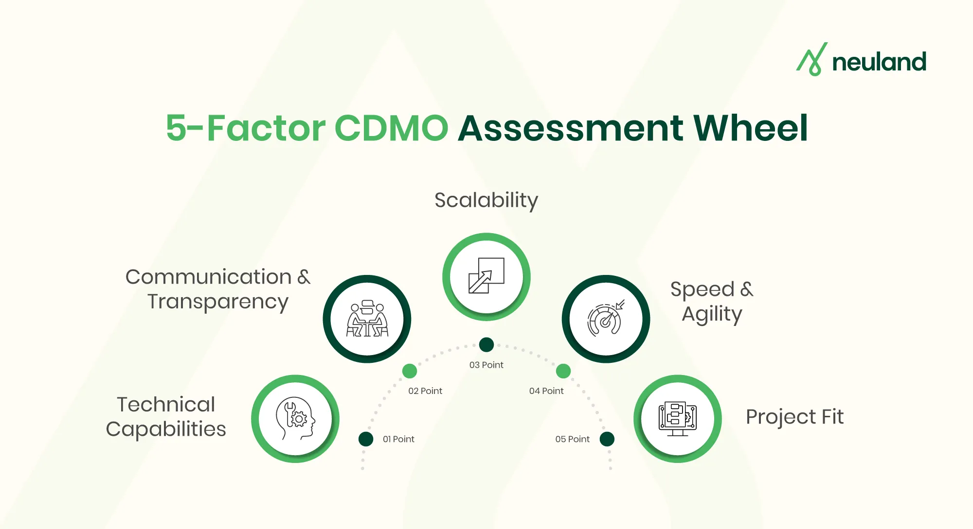 5-Factor CDMO Assessment Wheel