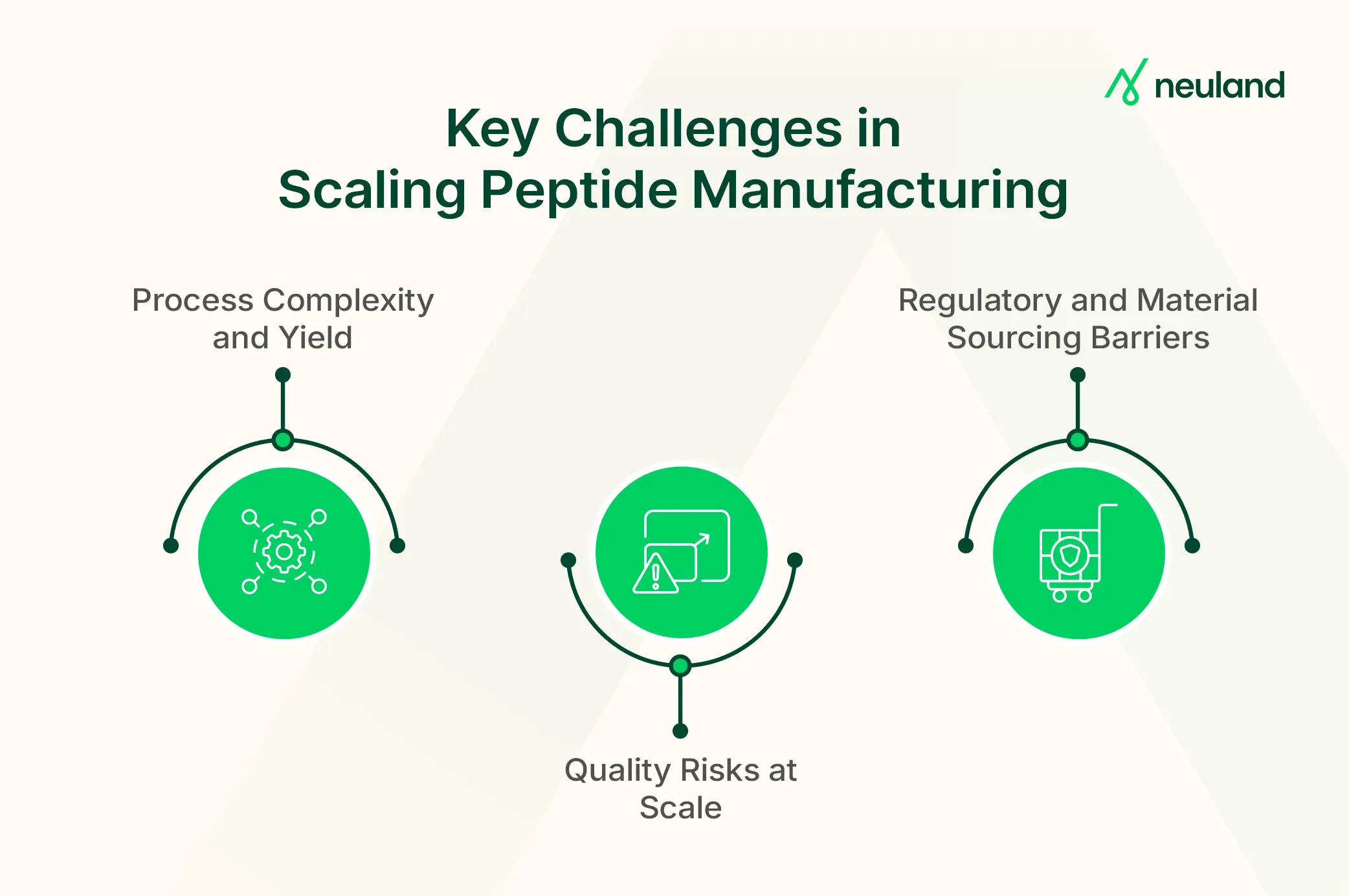 The core challenges in scaling peptide manufacturing