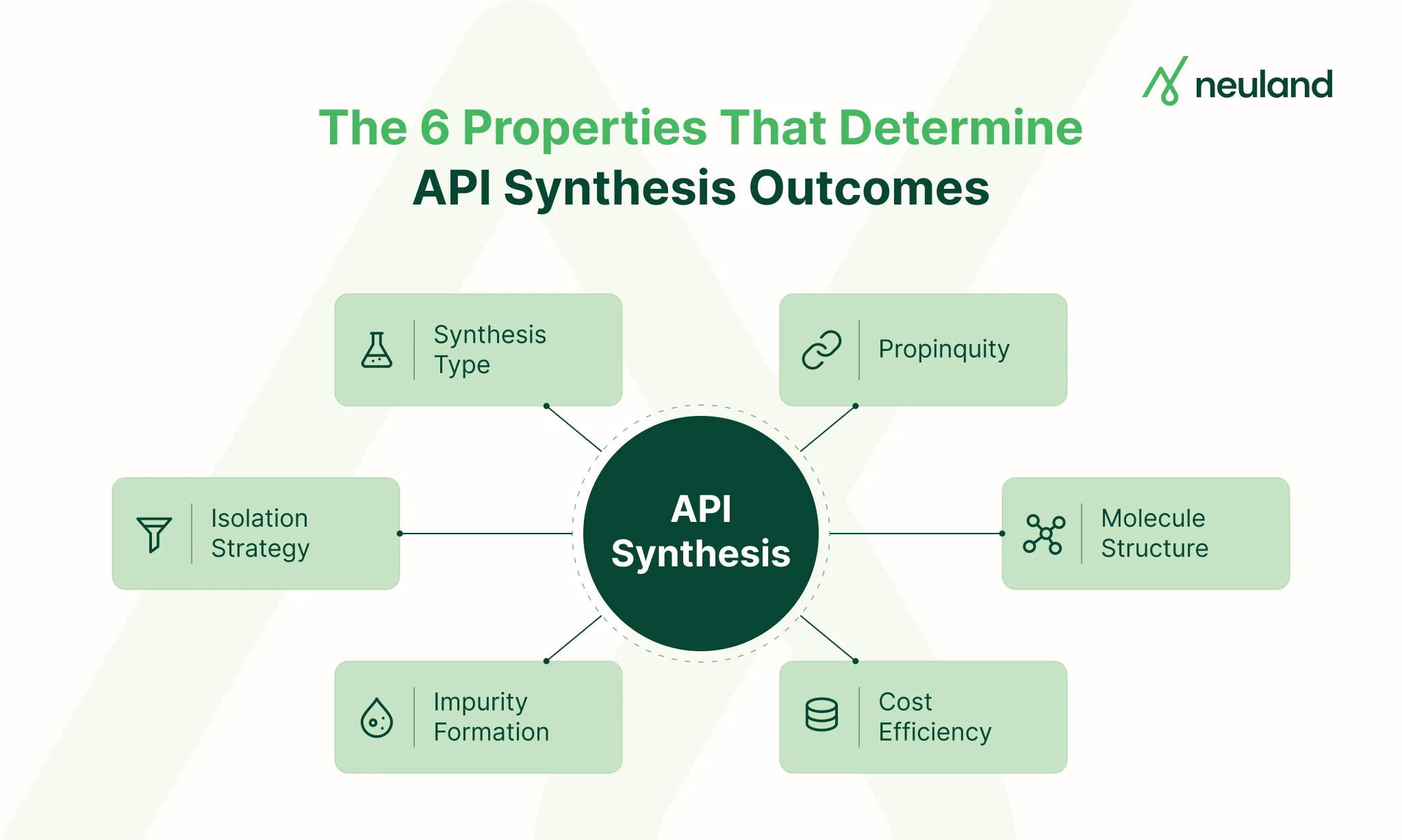 Hub-and-spoke diagram showing the six properties of API synthesis