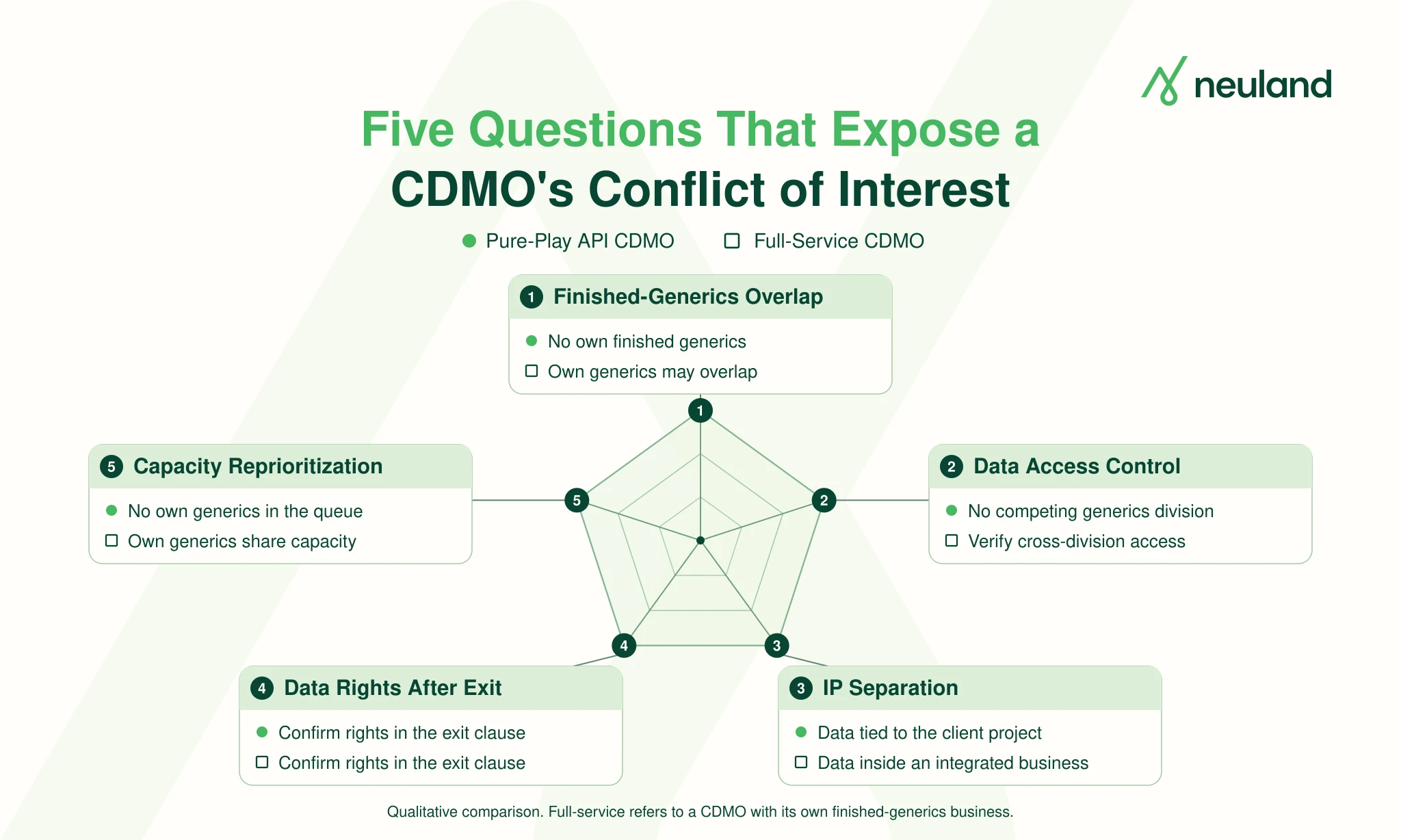 Five advantages of a pure-play API CDMO