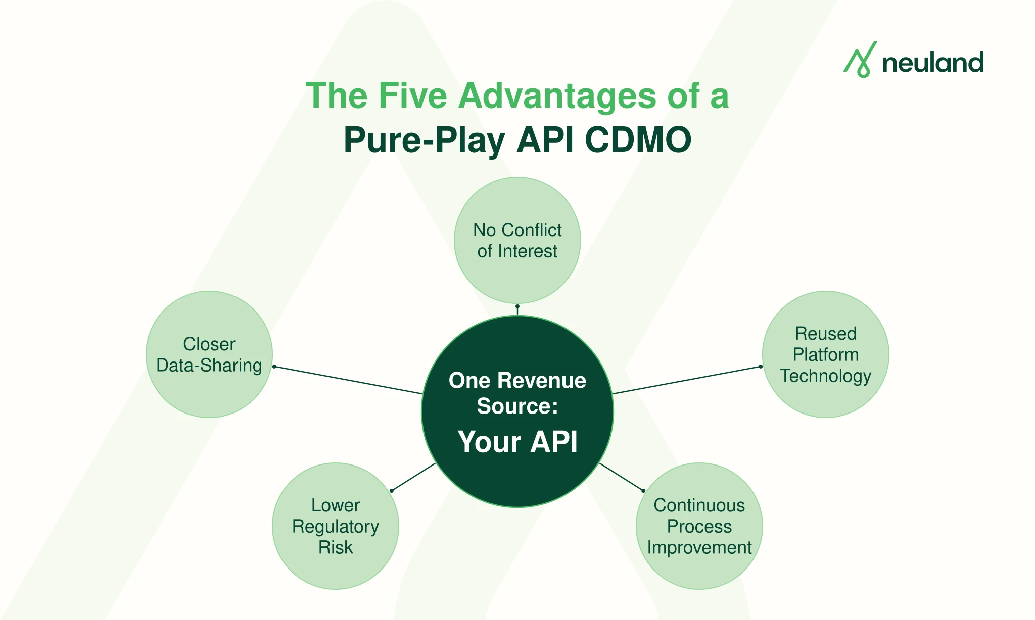 Radar chart comparing a pure-play API CDMO and a full-service CDMO