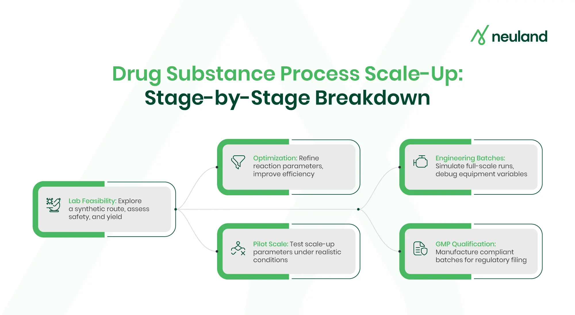 Timeline showing stages of pharmaceutical process development, with key goals at each stage.