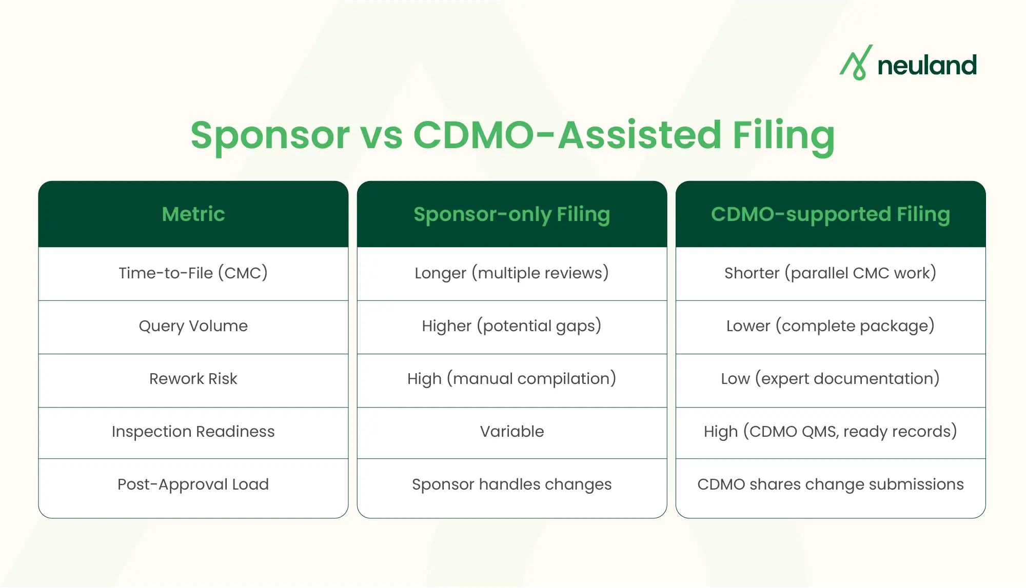This comparison illustrates that CDMO regulatory support can cut cycle time and errors.