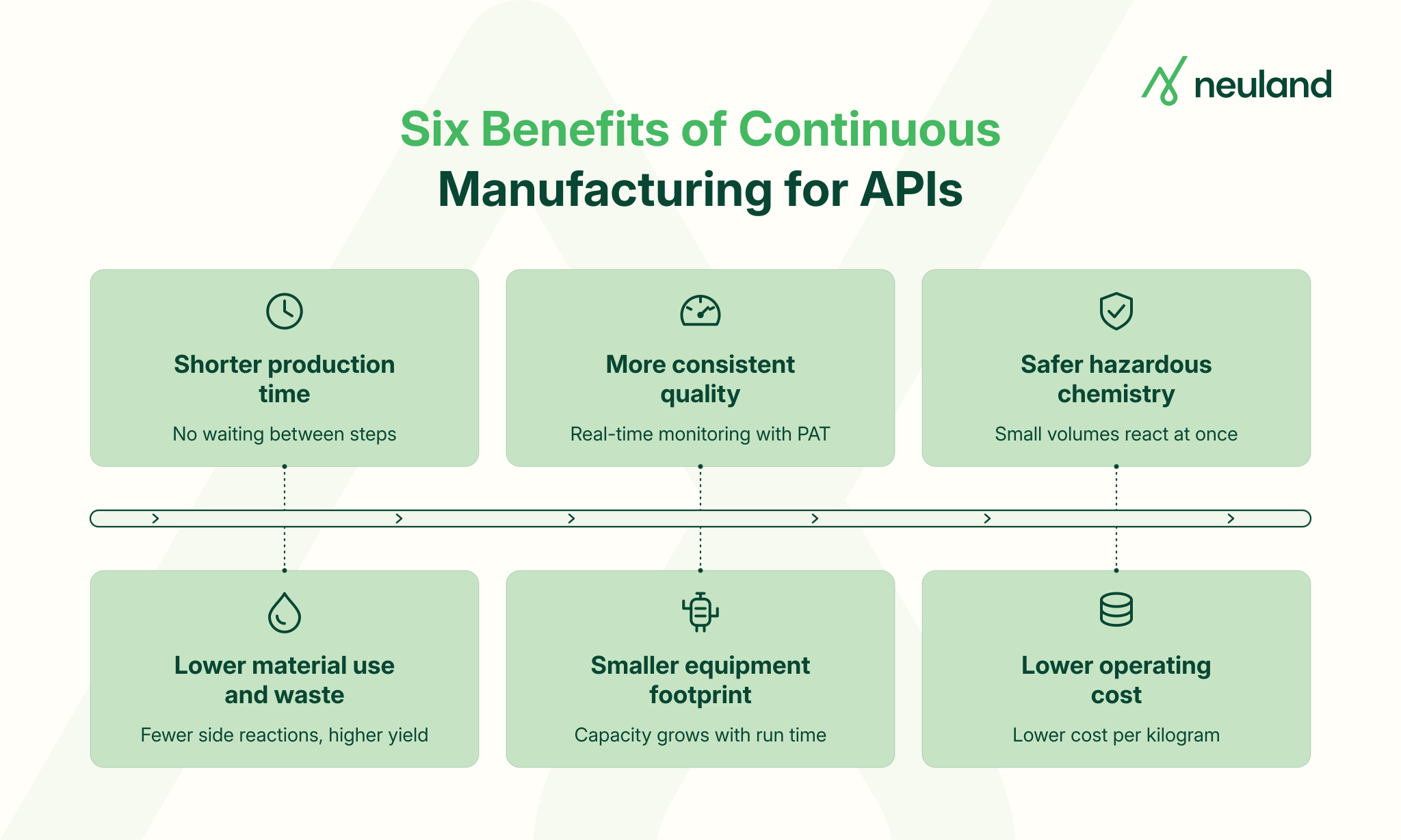 Infographic showing six benefits of continuous manufacturing for APIs