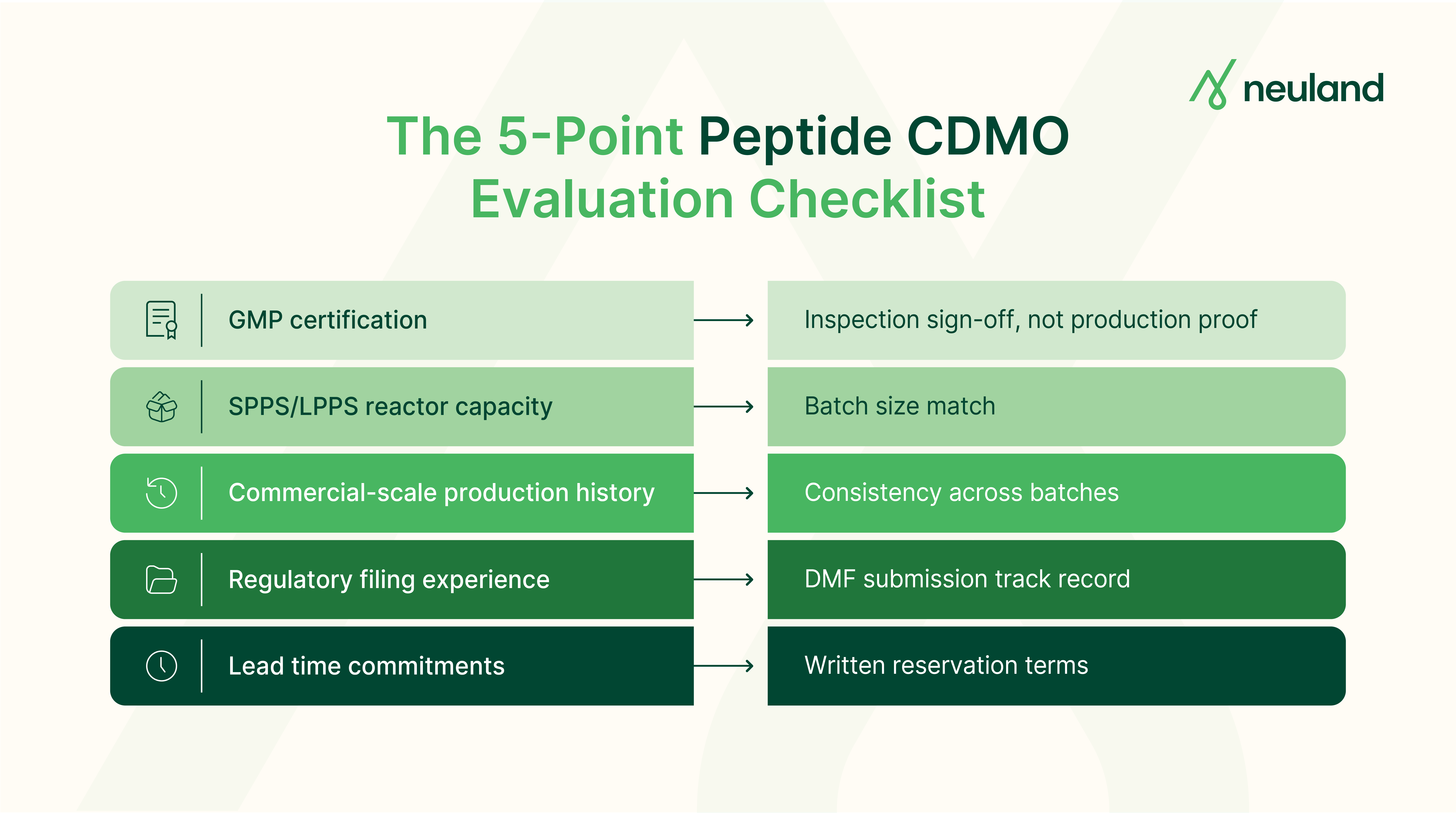 Five-point checklist for evaluating a peptide CDMO for GLP-1 manufacturing