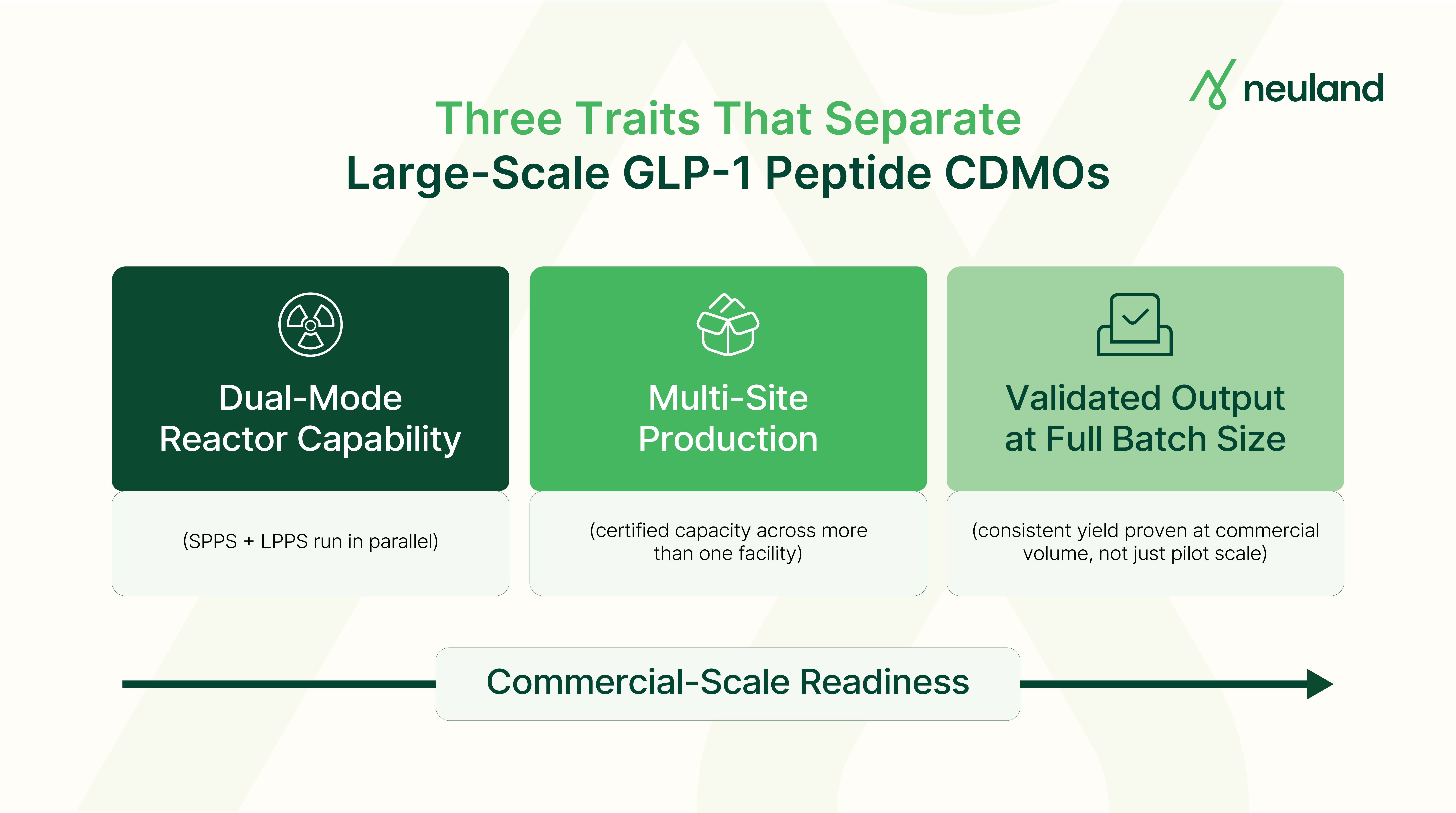 Three capabilities that let a peptide CDMO scale GLP-1 peptide manufacturing to commercial volume