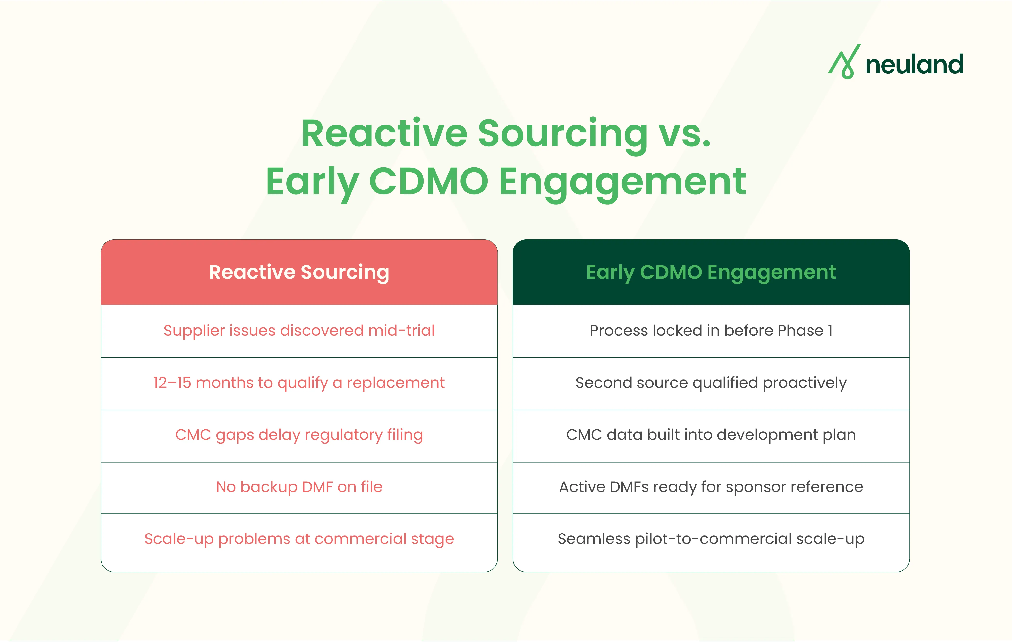 Side-by-side comparison of reactive API sourcing risks versus early CDMO engagement benefits in drug development.