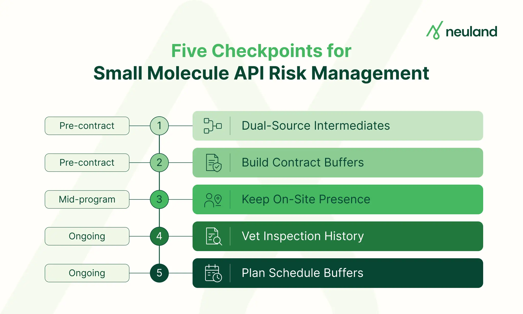 Five risk management checkpoints in small molecule API manufacturing