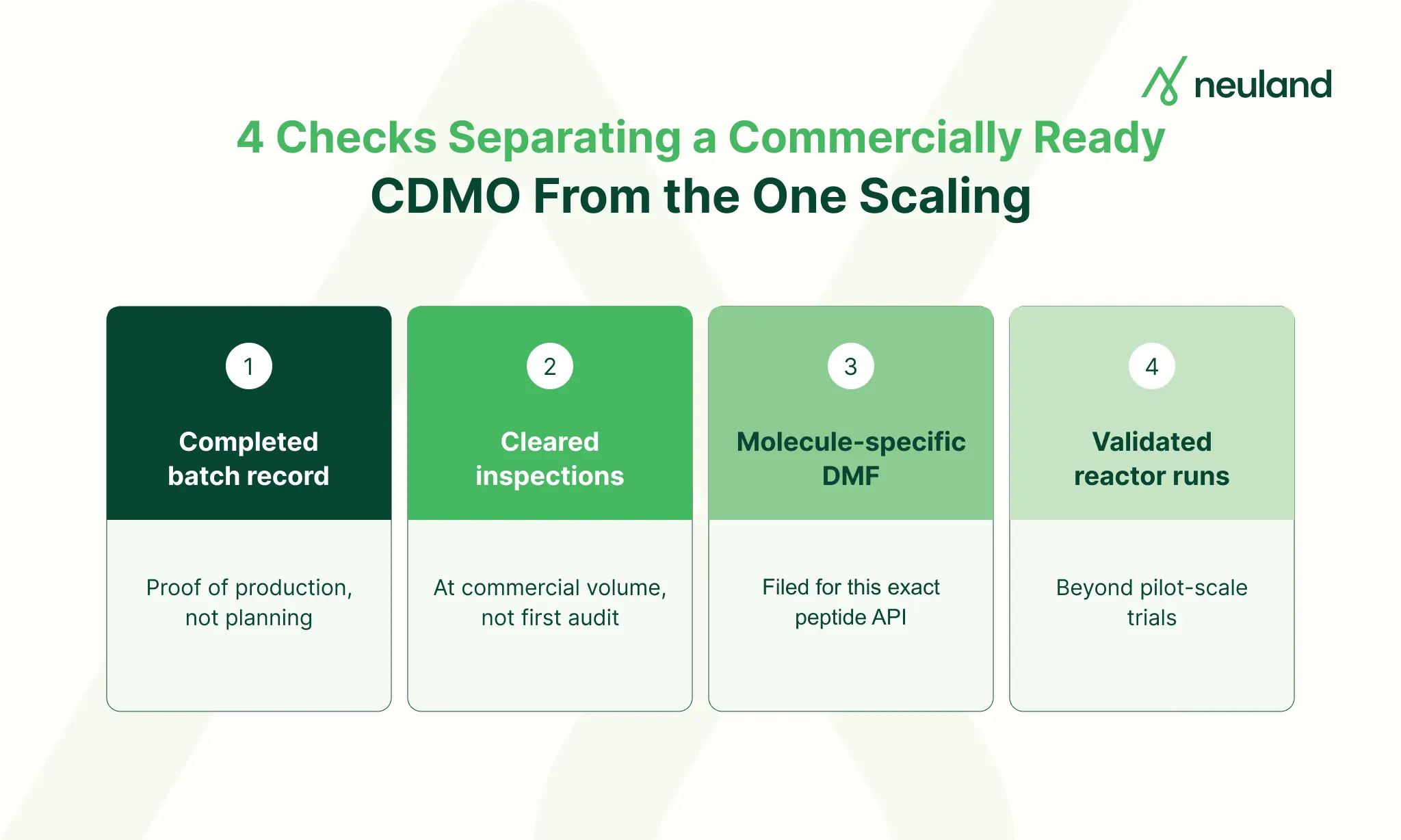 Diagram showing the five markers of commercial readiness in a peptide CDMO