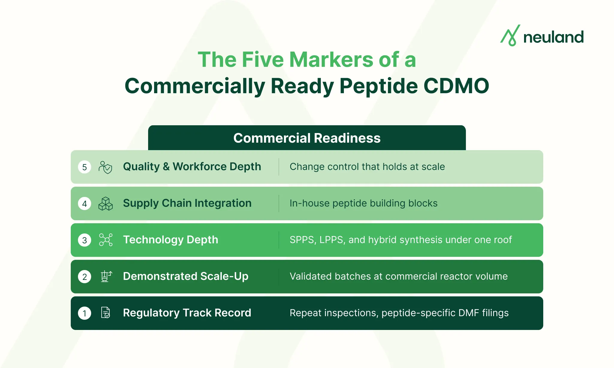 4 checks that separate a commercially ready peptide CDMO from one still building.