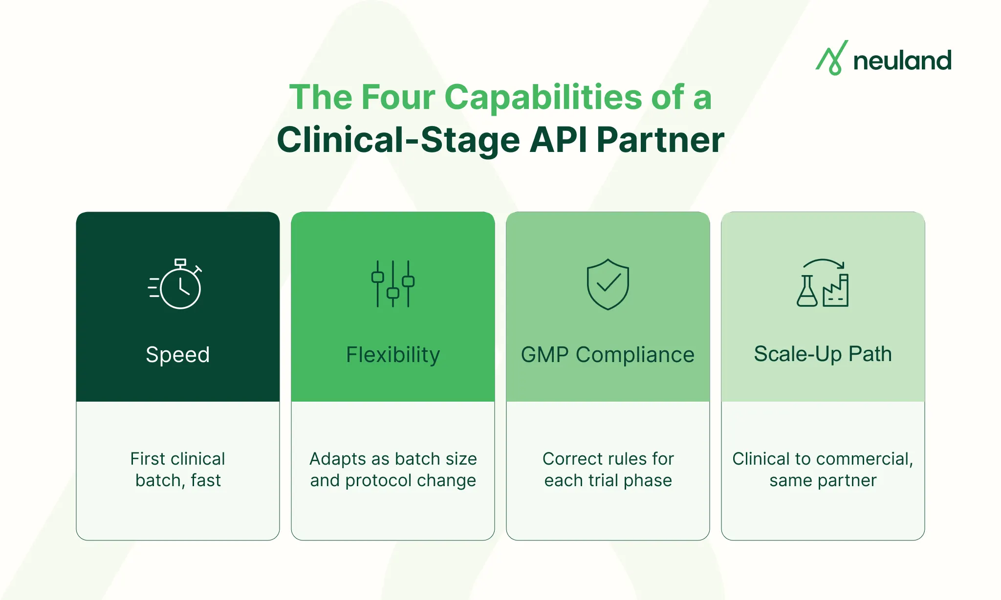 Infographic showing four capabilities of a clinical-stage small molecule API partner