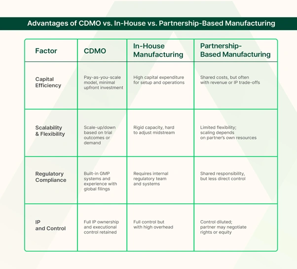 Table demonstrating the advantages of biotech partnering with CDMOs over in-house and partnership-based manufacturing