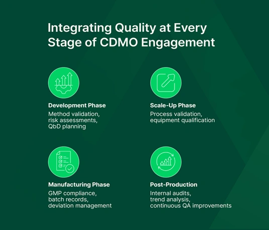 How a reliable CDMO embeds quality assurance throughout development, scale-up, manufacturing, and post-production.